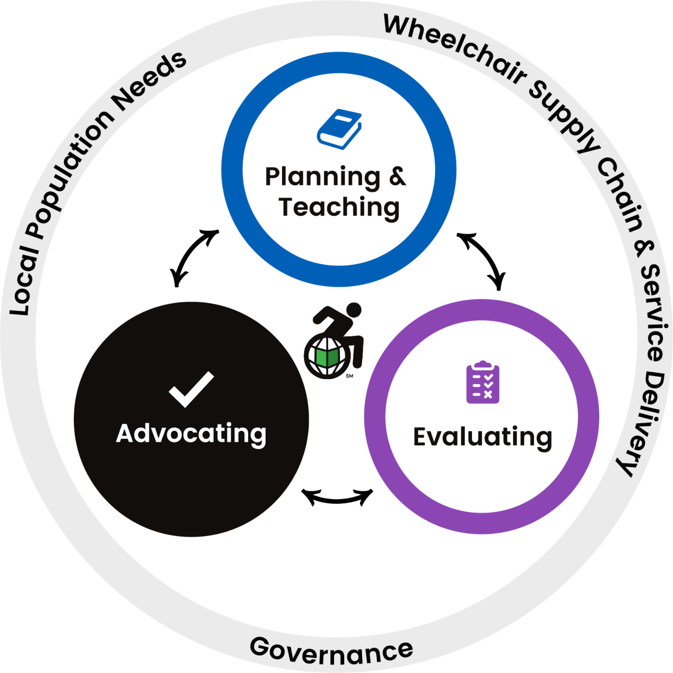 Advocating